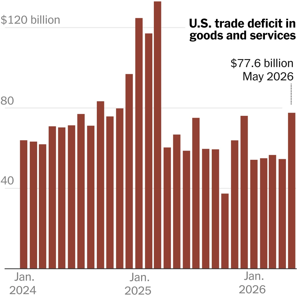 U.S. Trade Deficit Hits Record High in May