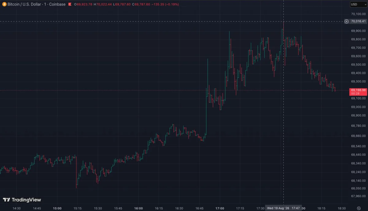 Bitcoin briefly hits $70,000 for the first time since June
