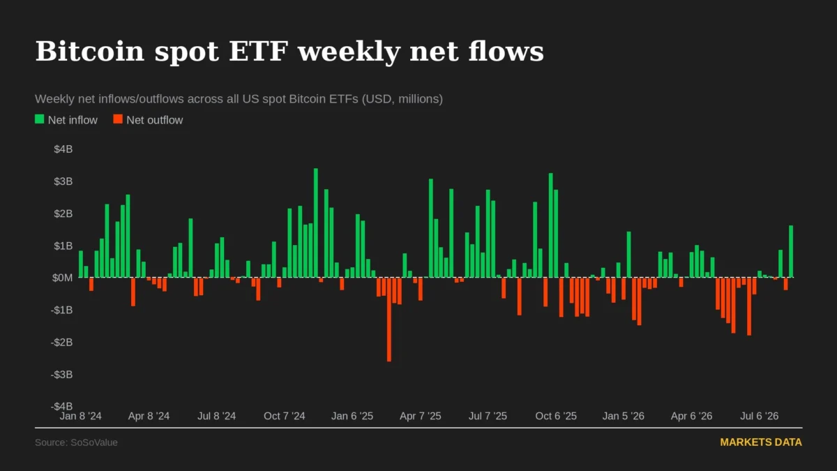 Bitcoin tests $80,000 amid weekend liquidity concerns