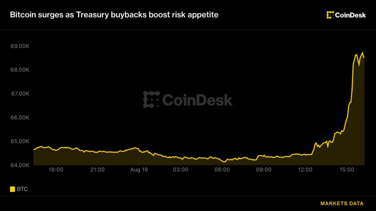 Bitcoin Surges Above $68,000 as Treasury Buybacks Boost Risk Appetite