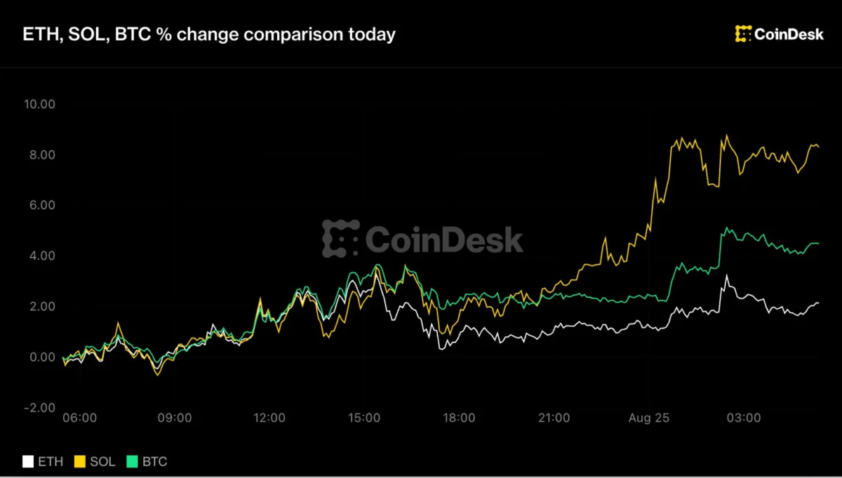 Bitcoin Hits $80,000 as Solana Rallies Amid Overbought Warning