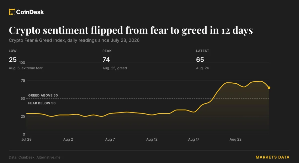 Crypto Greed Index Hits Highest Since October’s $19B Wipeout