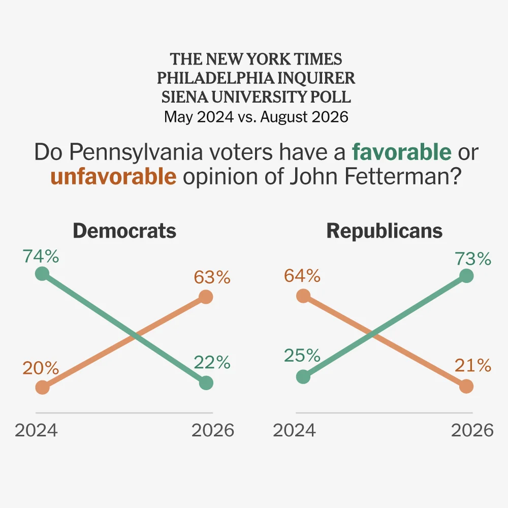 John Fetterman Gains Favor With Pennsylvania Republicans, Poll Shows