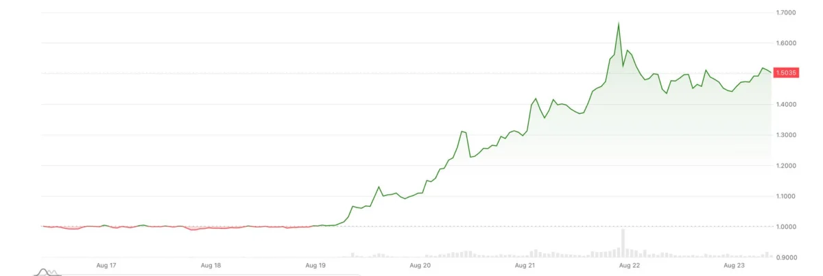 XRP Surges 50% in Biggest Weekly Gain Since November 2024