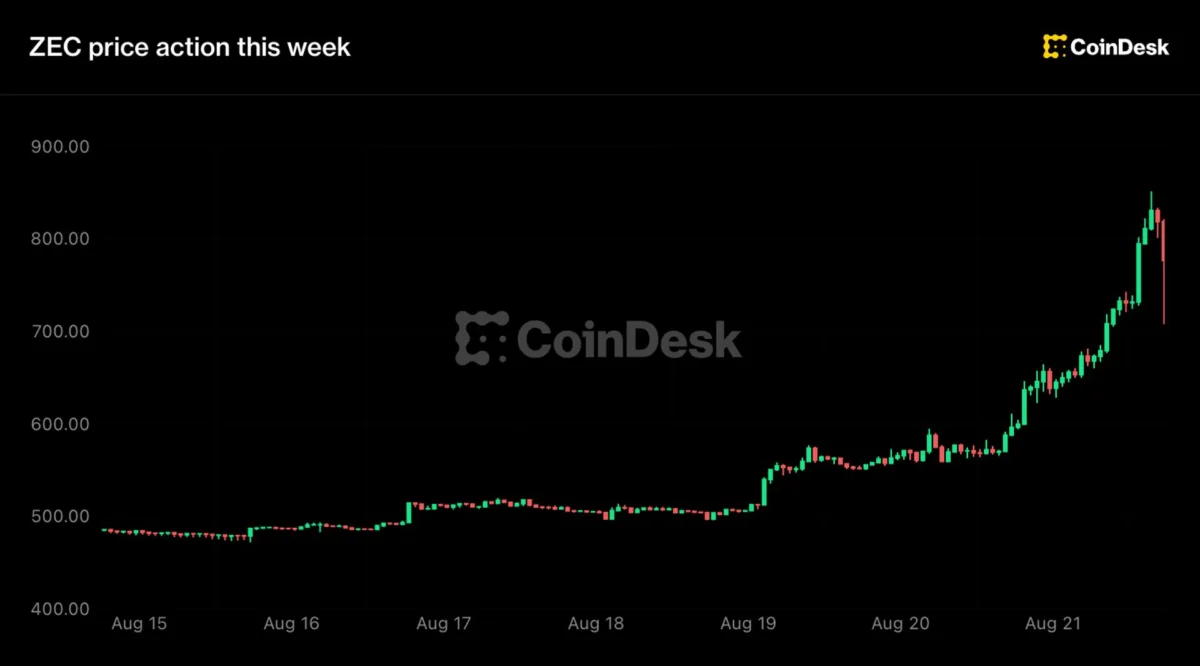 Zcash surges 48% amid Grayscale ETF speculation