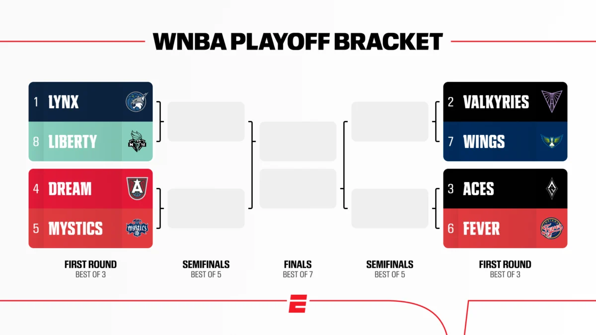2026 WNBA Playoffs Begin With First-Round Games