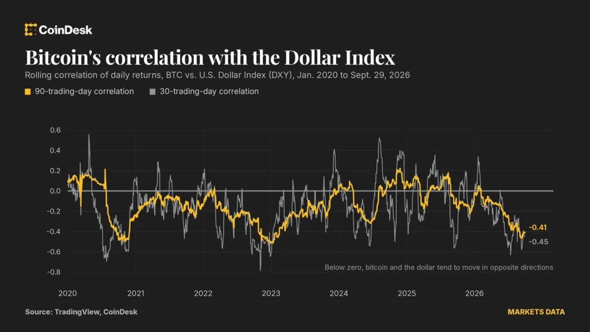 Stronger Dollar Seen as Weaker Threat to Bitcoin Than Traders Think