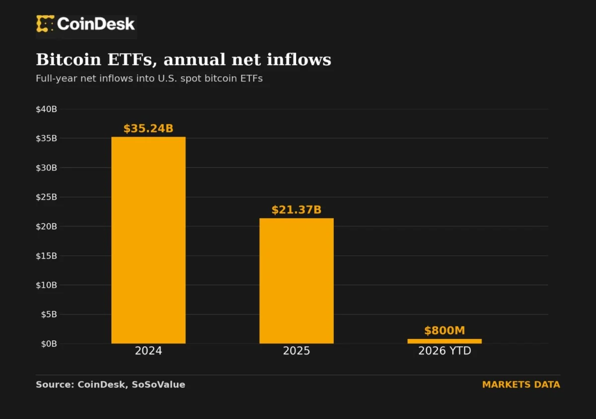 Bitcoin ETF Flows Erase $5.8 Billion Deficit, Turn Positive in 2026