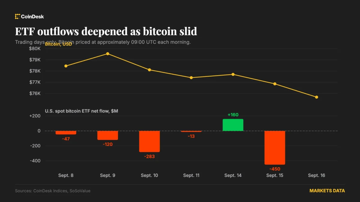 Bitcoin ETFs Lose $450 Million After Clarity Act Stalls