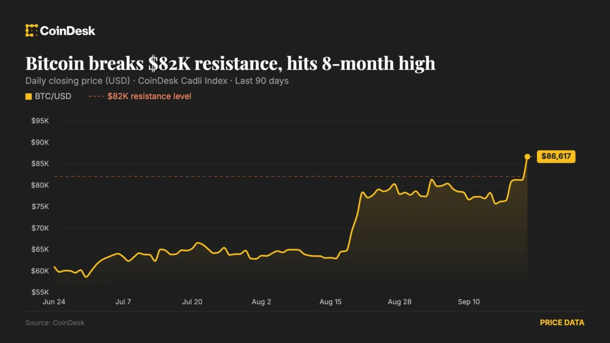 Bitcoin Hits $86,000 as Short Squeeze Threatens $90,000
