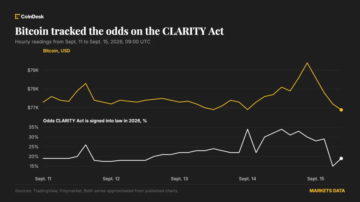 Bitcoin Slips as Clarity Act Odds Fade on Polymarket