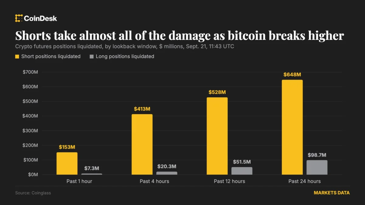 Bitcoin Reaches $85,000 as Short Squeeze Forces Out $648 Million of Bearish Bets