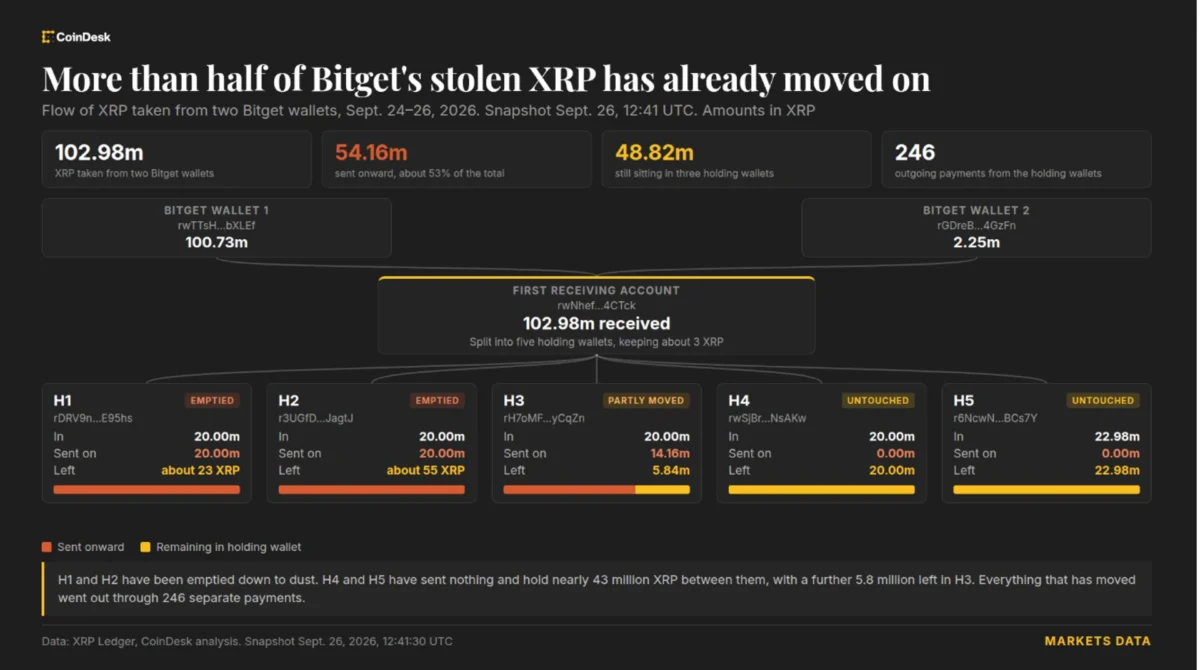 Bitget Hacker Moves $83 Million in Stolen XRP