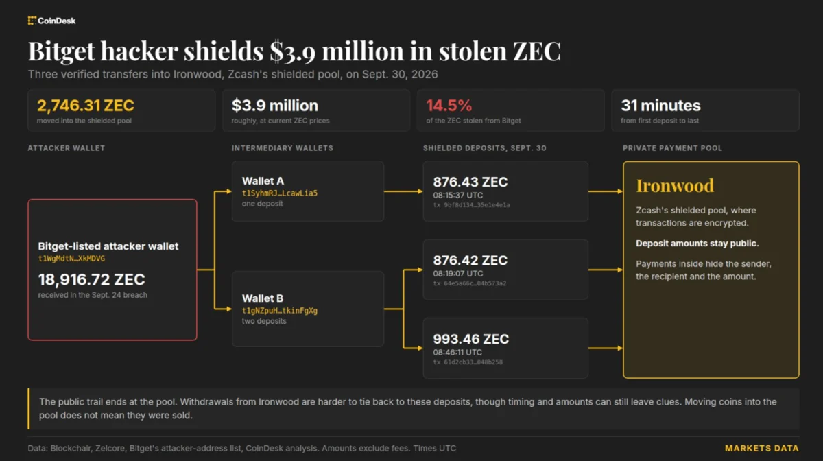 Bitget Hackers Move $4 Million Into Zcash Private Pool