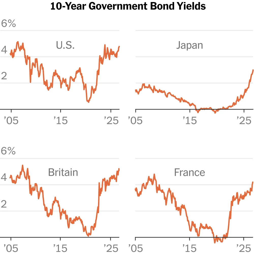 Global Borrowers Face Squeeze as Bond Yields Hit Multi-Decade Highs