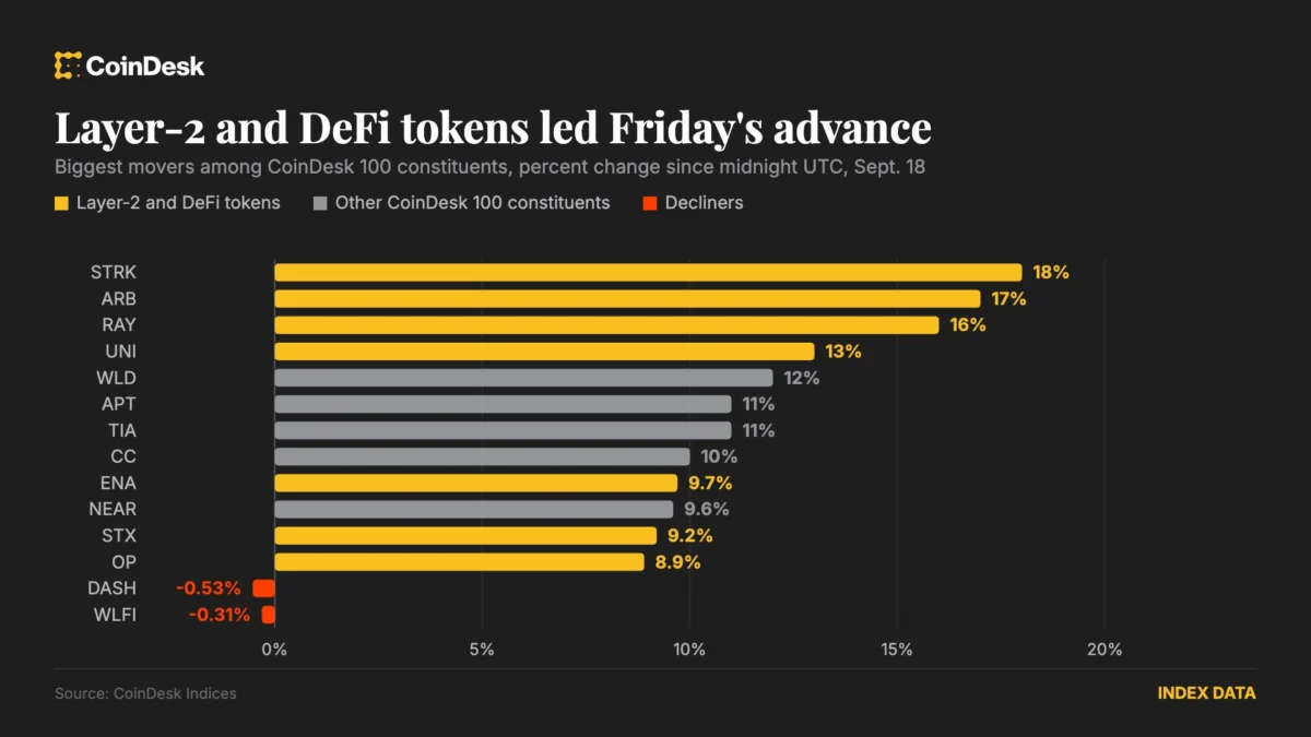 Crypto Rallies as Layer-2 Tokens Surge, Fed Concerns Ease