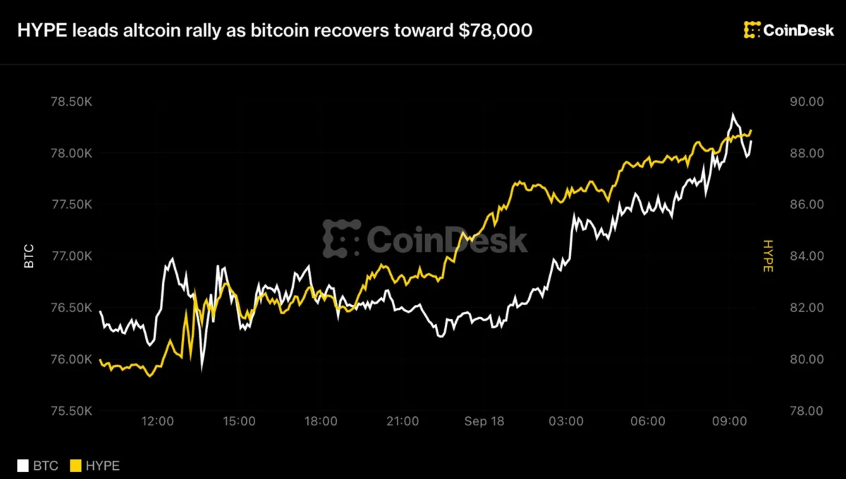 HYPE Leads Altcoin Rally as Bitcoin Nears $78,000
