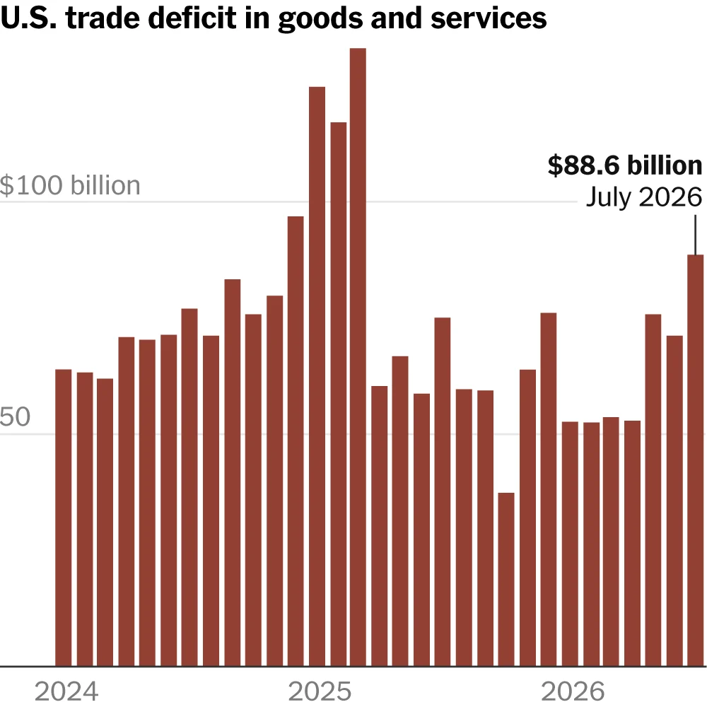 U.S. Trade Deficit Widens in July Driven by A.I. Imports