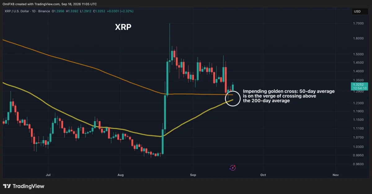 XRP Nears Golden Cross as Altcoin Focus Intensifies