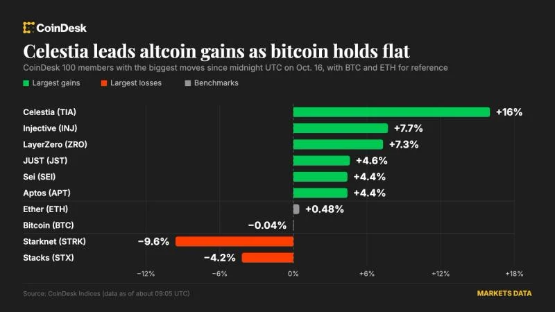 Altcoins Outpace Bitcoin as Celestia Jumps 16%