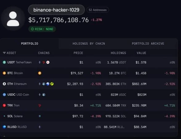 Binance Loses $5.7 Billion in Largest Crypto Hack on Record