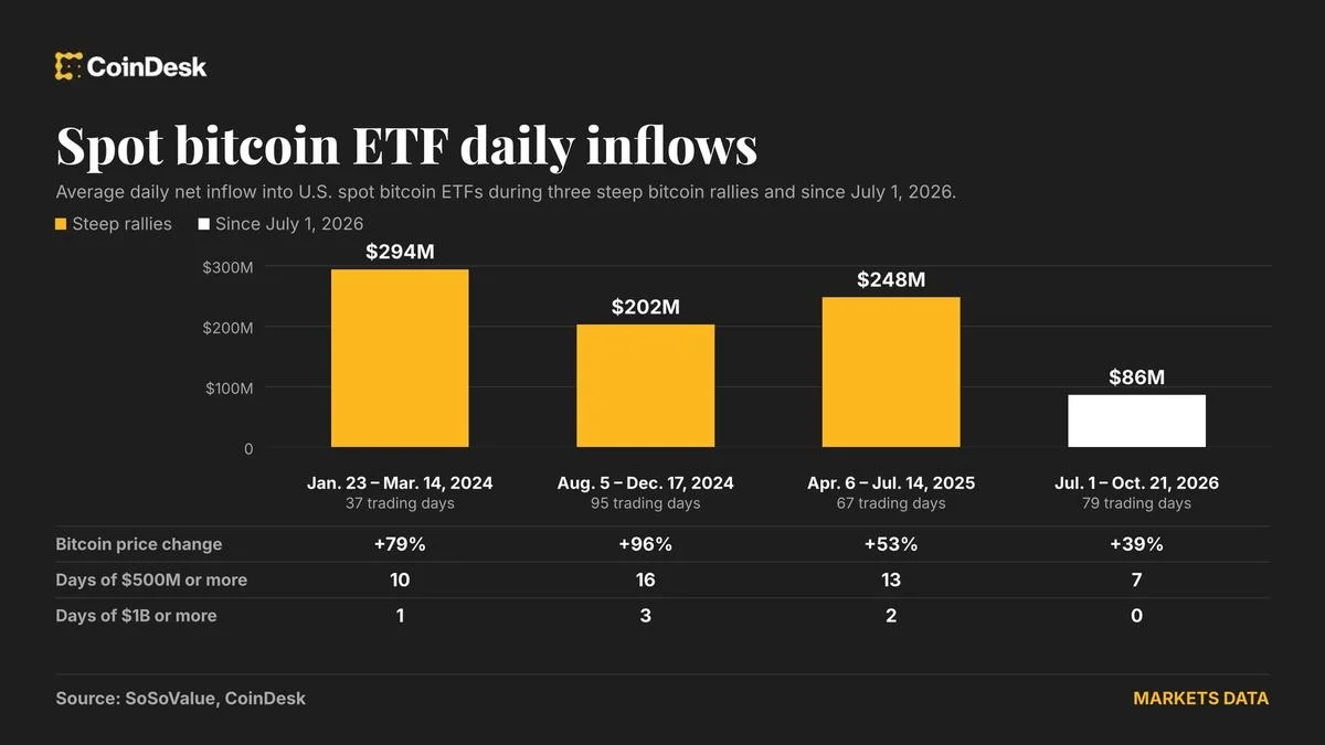 Bitcoin ETFs Pull $1.08 Billion in Three Days Amid Rally Questions