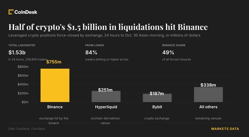 Crypto Selloff Erases $1.5 Billion in Leveraged Bets