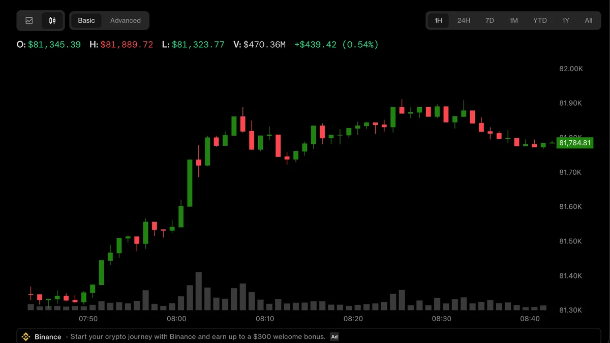 Bitcoin, Gold Trim Losses as Yen Gives Up Gains