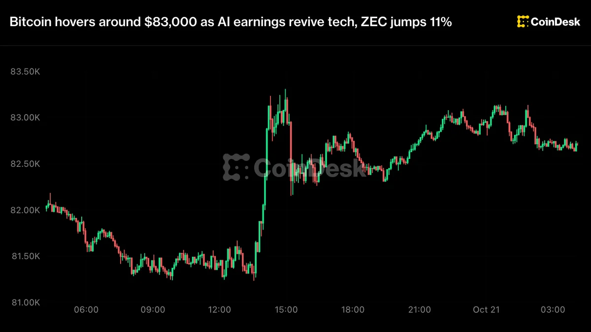 Bitcoin Hovers Near $83,000 as AI Earnings Lift Tech and ZEC Jumps 11%