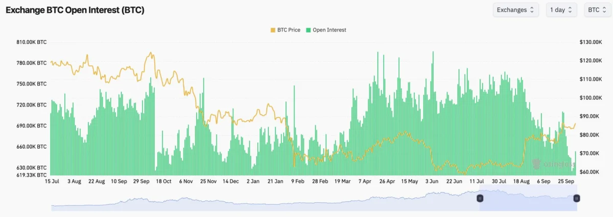 Bitcoin Open Interest Jumps $2.3 Billion on Rising Bullish Demand
