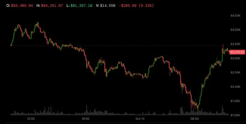 Bitcoin Rebounds Above $83,000 Amid Market Decoupling