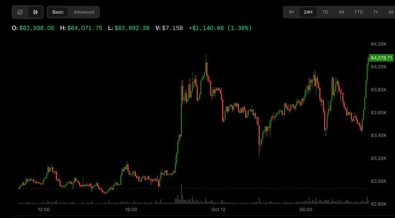 Bitcoin Holds Above $84,000 Despite ETF Outflows, Oil Declines