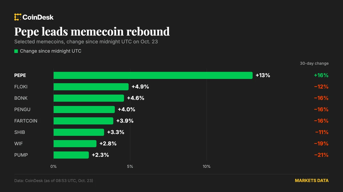 Bitcoin Steadies Near $81,700 as Altcoins Rebound
