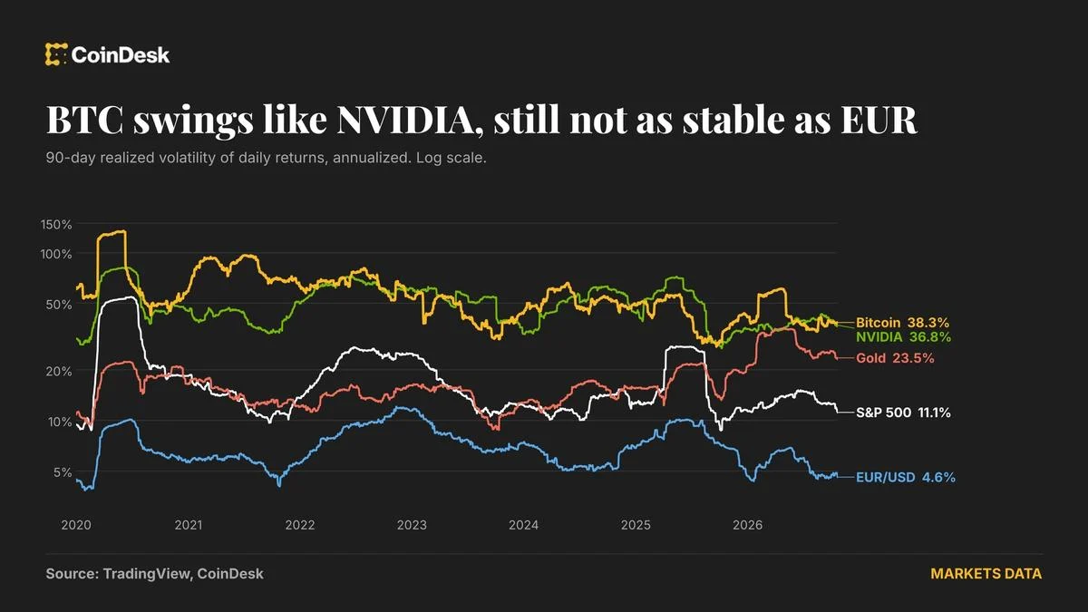 Bitcoin Volatility Remains Higher Than Euro, Below Nvidia Levels