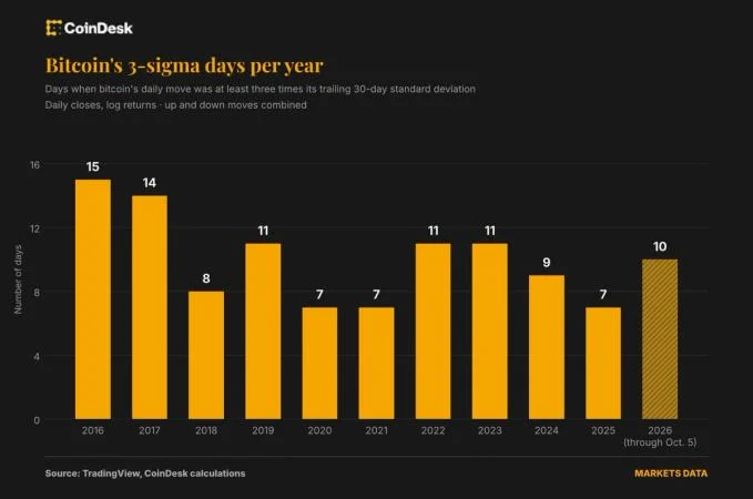 Bitcoin Volatility Drops as Extreme Swings Increase