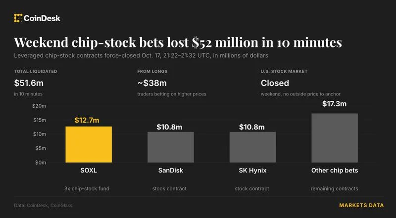 Chip-Stock Bets Lost $52 Million in 10 Minutes With Wall Street Shut