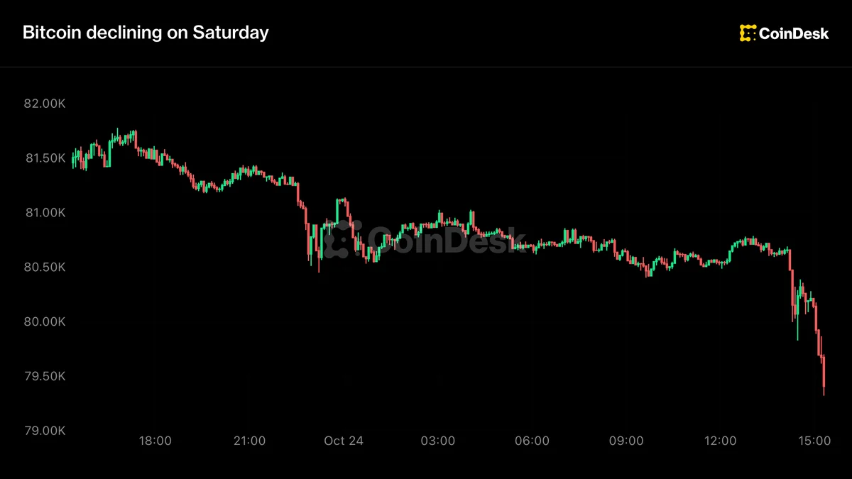 Bitcoin Falls Below $80,000 Under Weekend Crypto Pressure