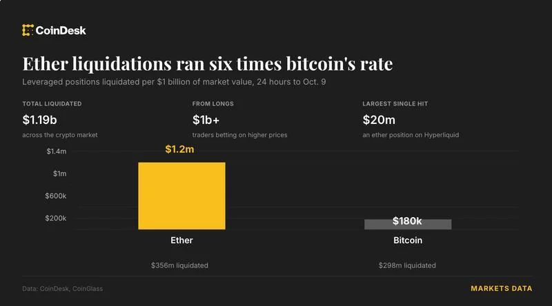 Ether Liquidations Surpass Bitcoin in $1B Crypto Flush