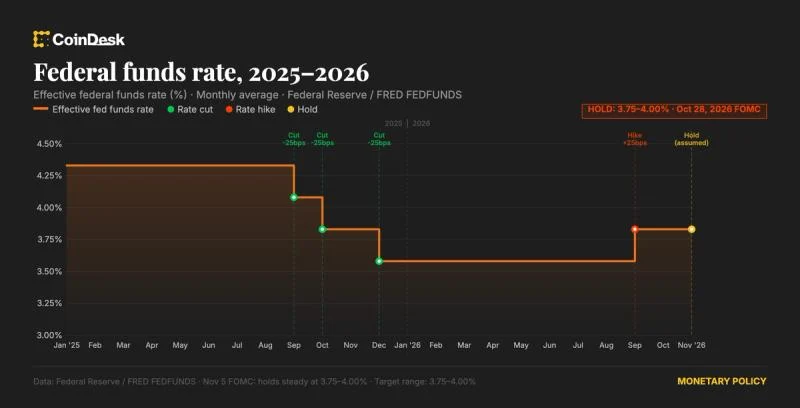Fed Holds Interest Rates Steady, December Hike Still Expected