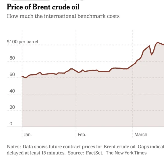 Oil Price Rises to $116 a Barrel Amid Iran War Fears