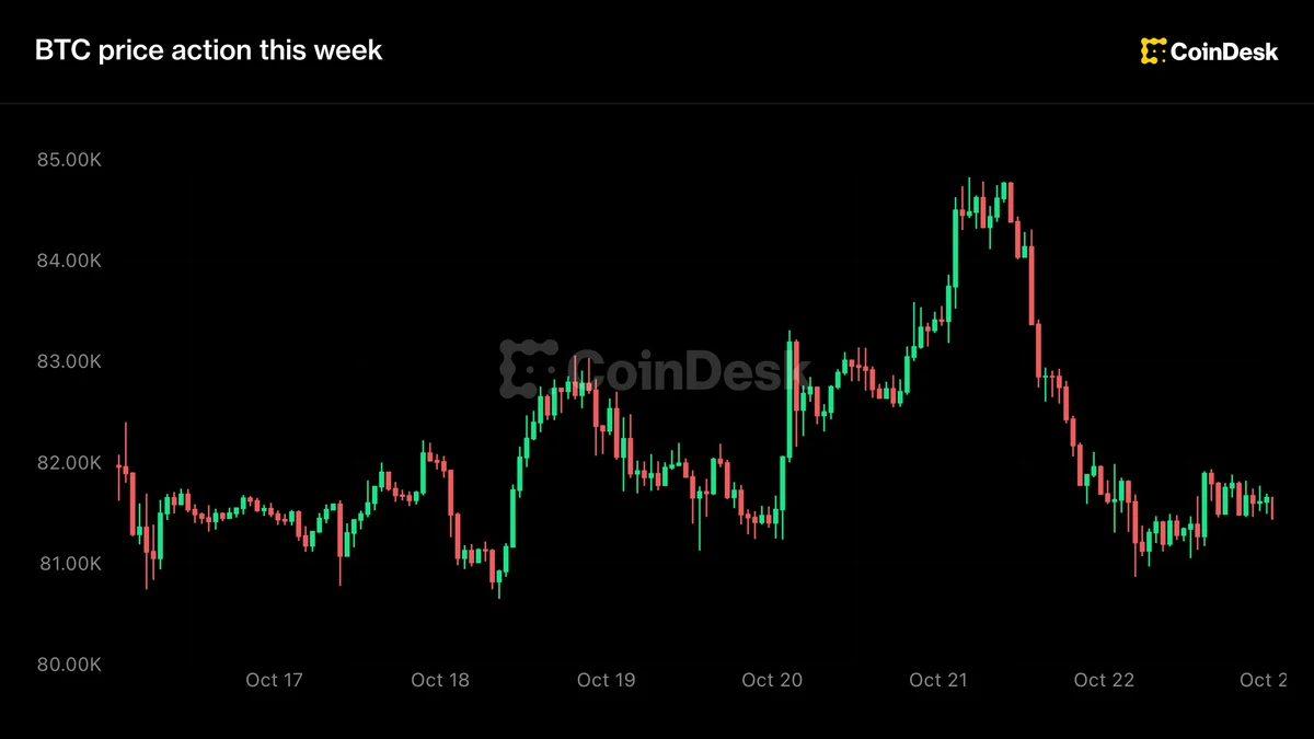 Oil Prices Hit Six-Month High as Bitcoin Holds Above $81,000
