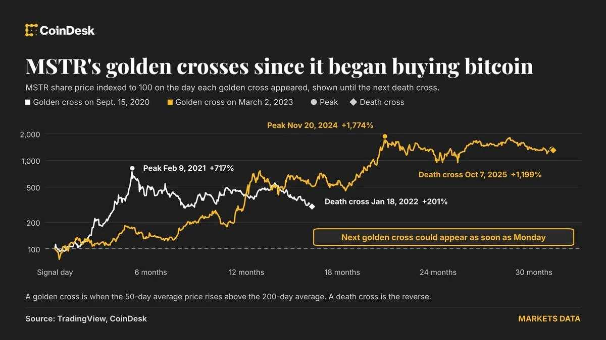 STRATEGY Chart Nears Golden Cross After Bitcoin Signal