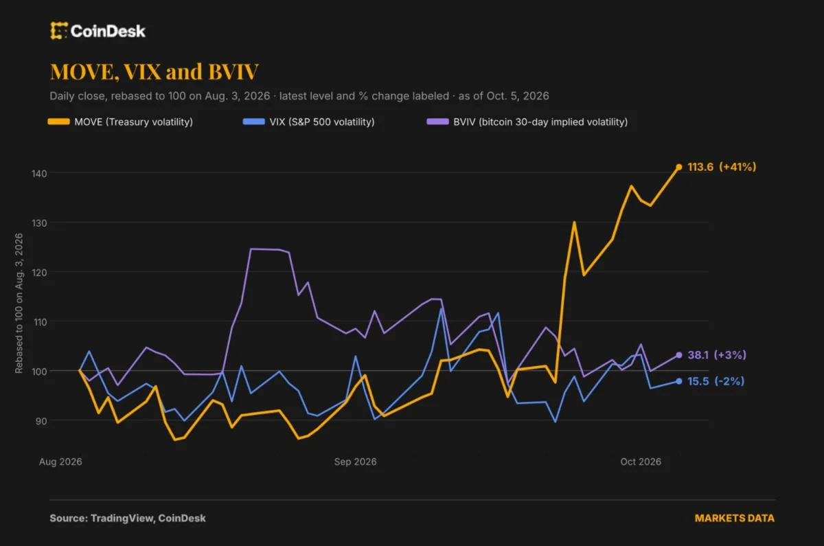 Bond Volatility Rises as Stocks and Crypto Stay Calm