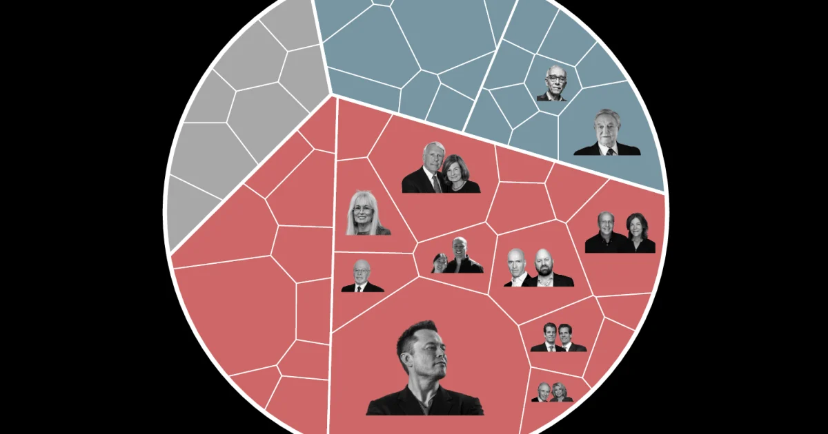Top 50 donors give $2.77B in 2026 midterm election funding