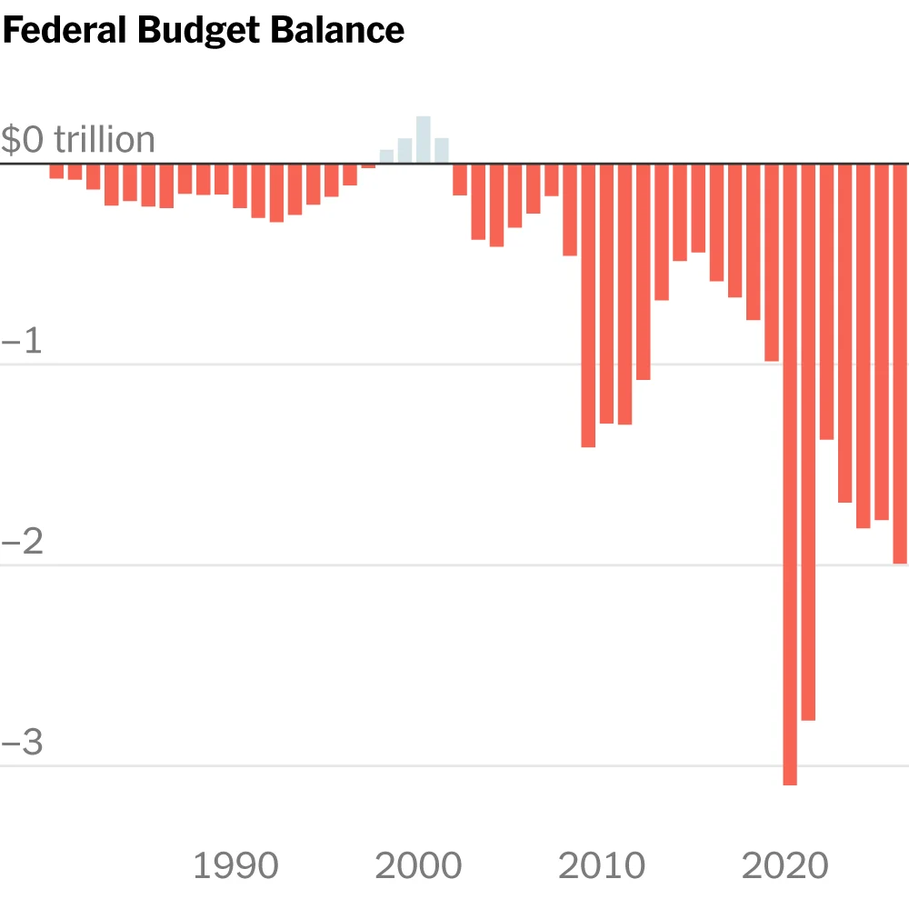 U.S. Budget Deficit Nears $2 Trillion Amid Higher Borrowing Costs