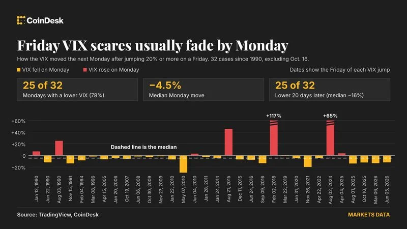 VIX Spike, Bitcoin Calm Fuel Monday Fear Fade Hope