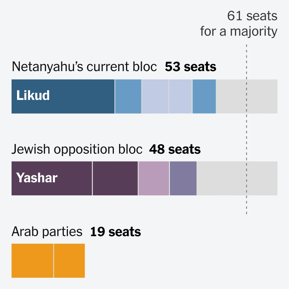 Israel Faces Government Formation Challenges After Election Deadlock